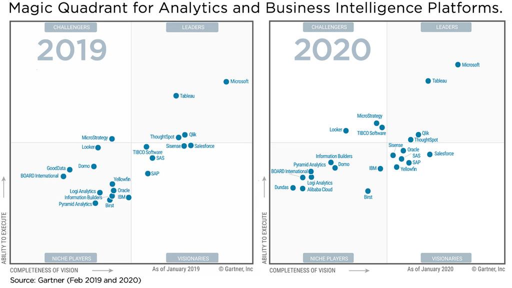 Qlik a leader in the 2020 Gartner Magic Quadrant