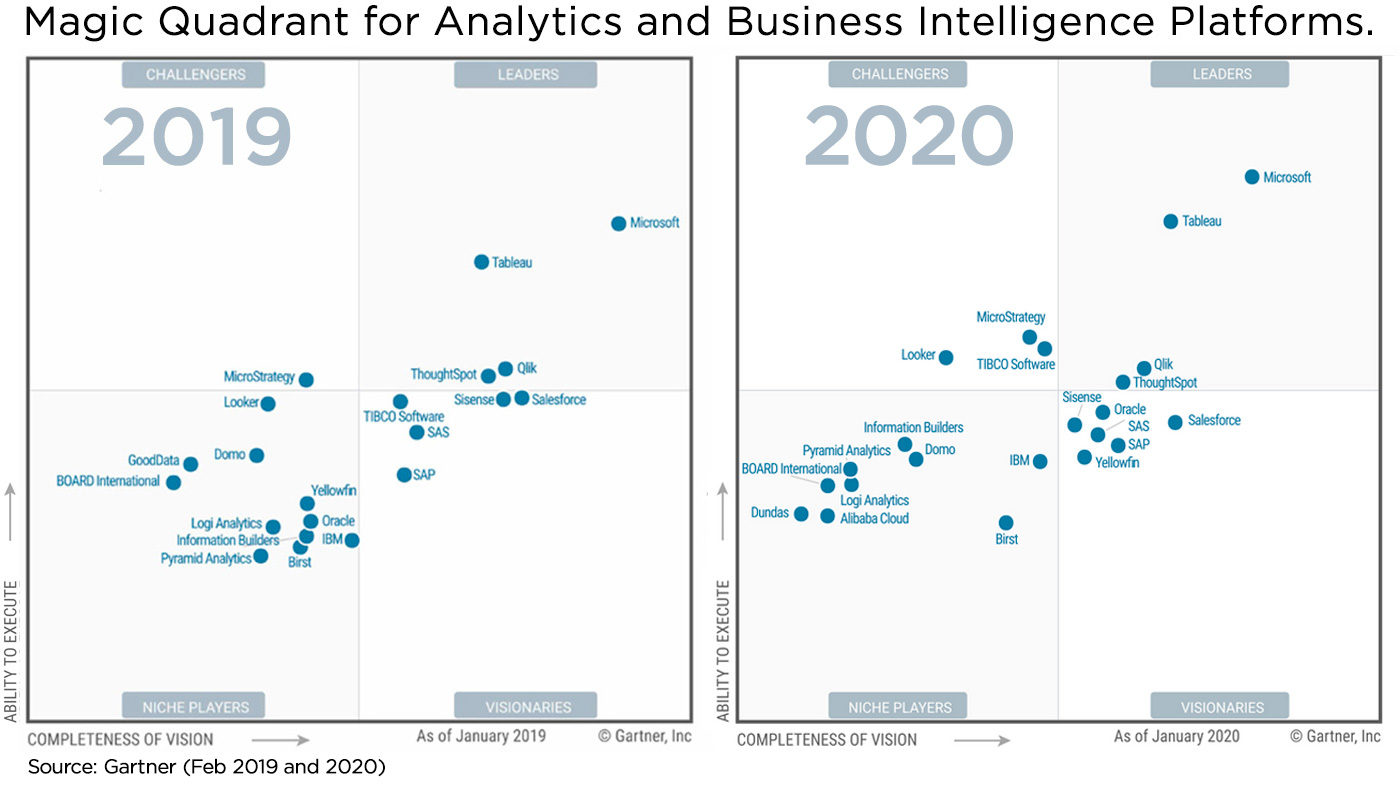 Qlik a leader in the 2020 Gartner Magic Quadrant Qlik a leader in the 2020 Gartner Magic Quadrant