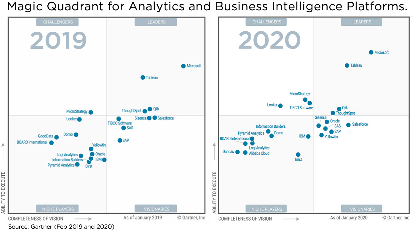 gartner magic quadrant 2019 2020