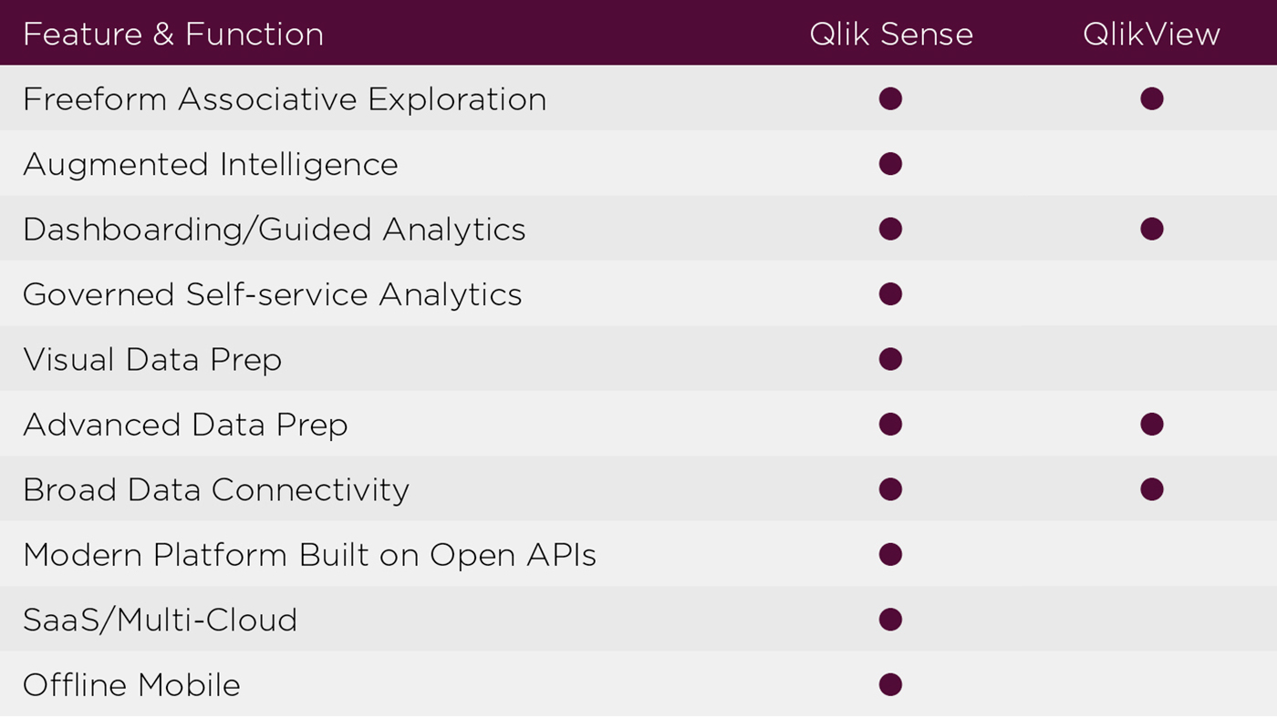 feature and function QlikView Qlik Sense