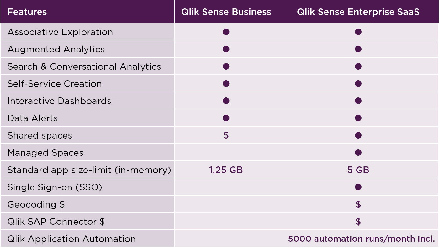 Climber Qlik SaaS Matrix