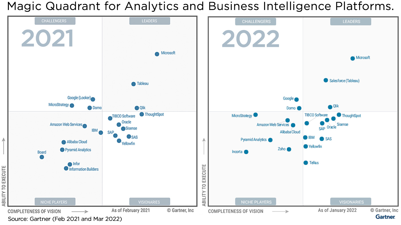 Climber Gartner Magic Quadrant Comparison 2021-2022