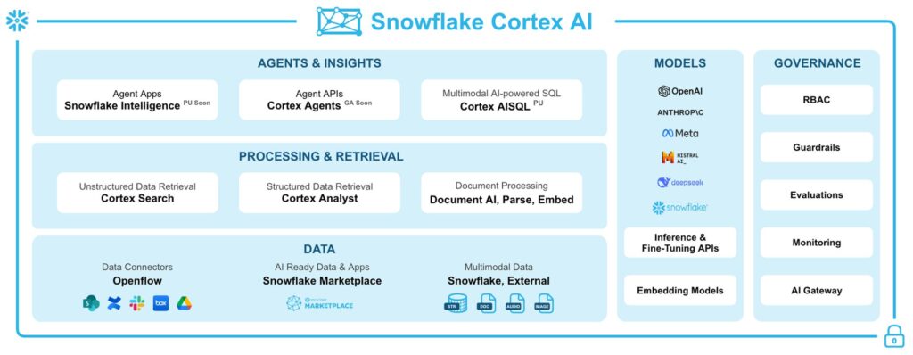 Climber Snowflake Cortex AI