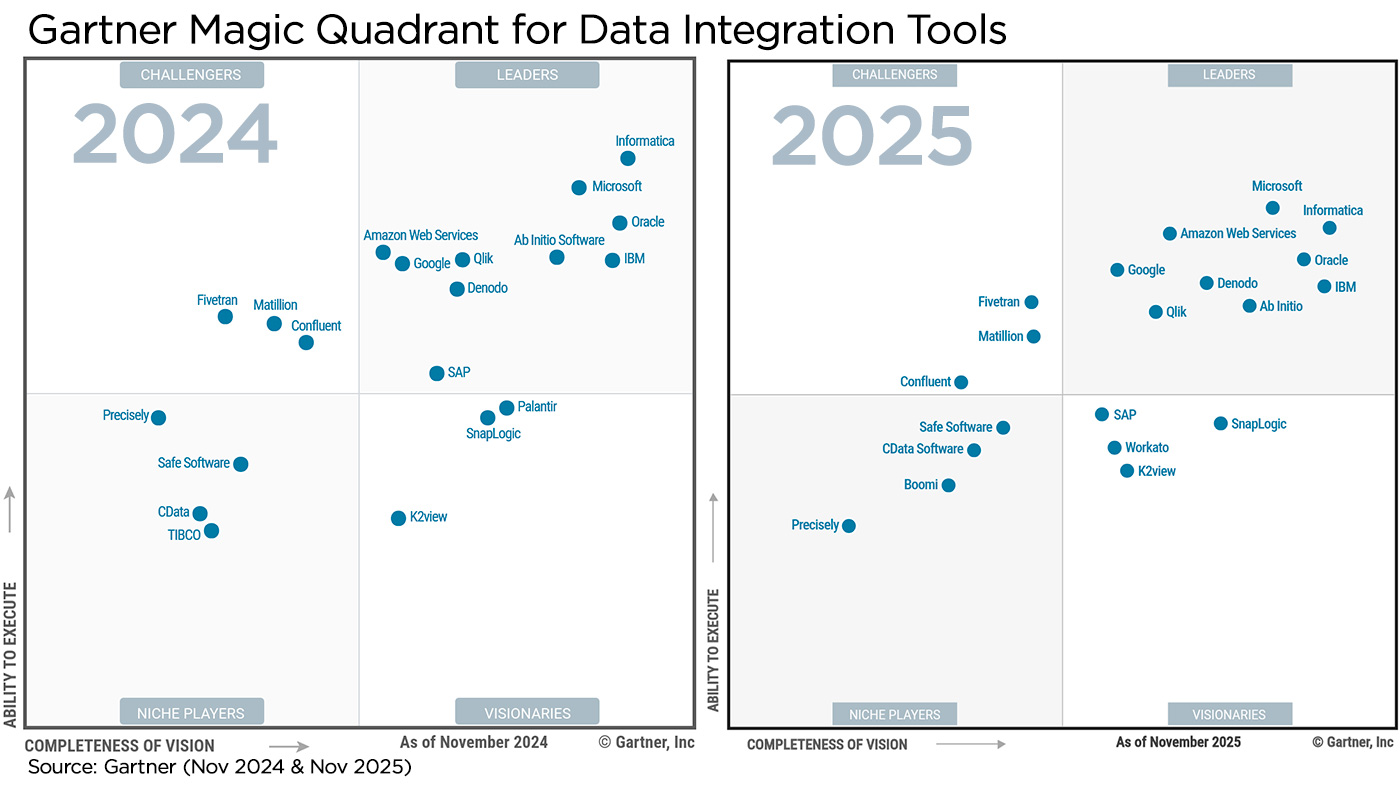 Gartner Magic Quadrant Data Integration Tools 2025 - Qlik - Climber
