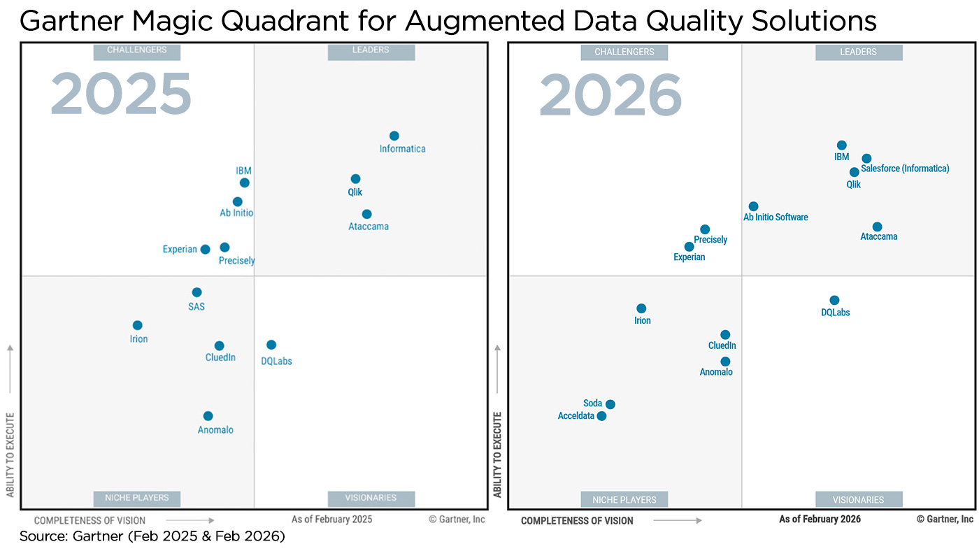 Climber - Gartner 2026 Augmented Data Quality Report - Download
